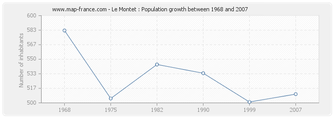 Population Le Montet